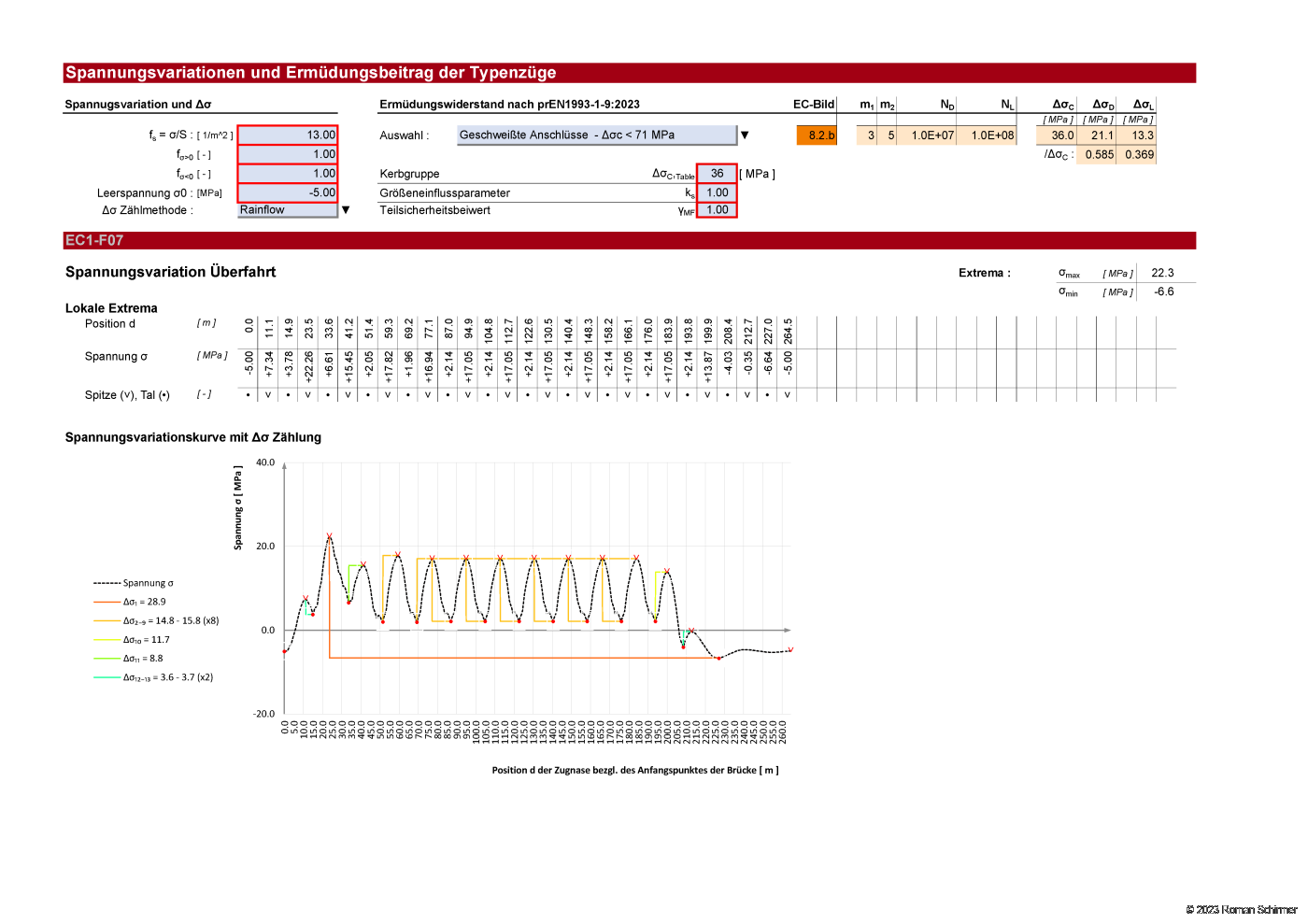 Application for material fatigue assessment of bridges subjected to rail traffic loads