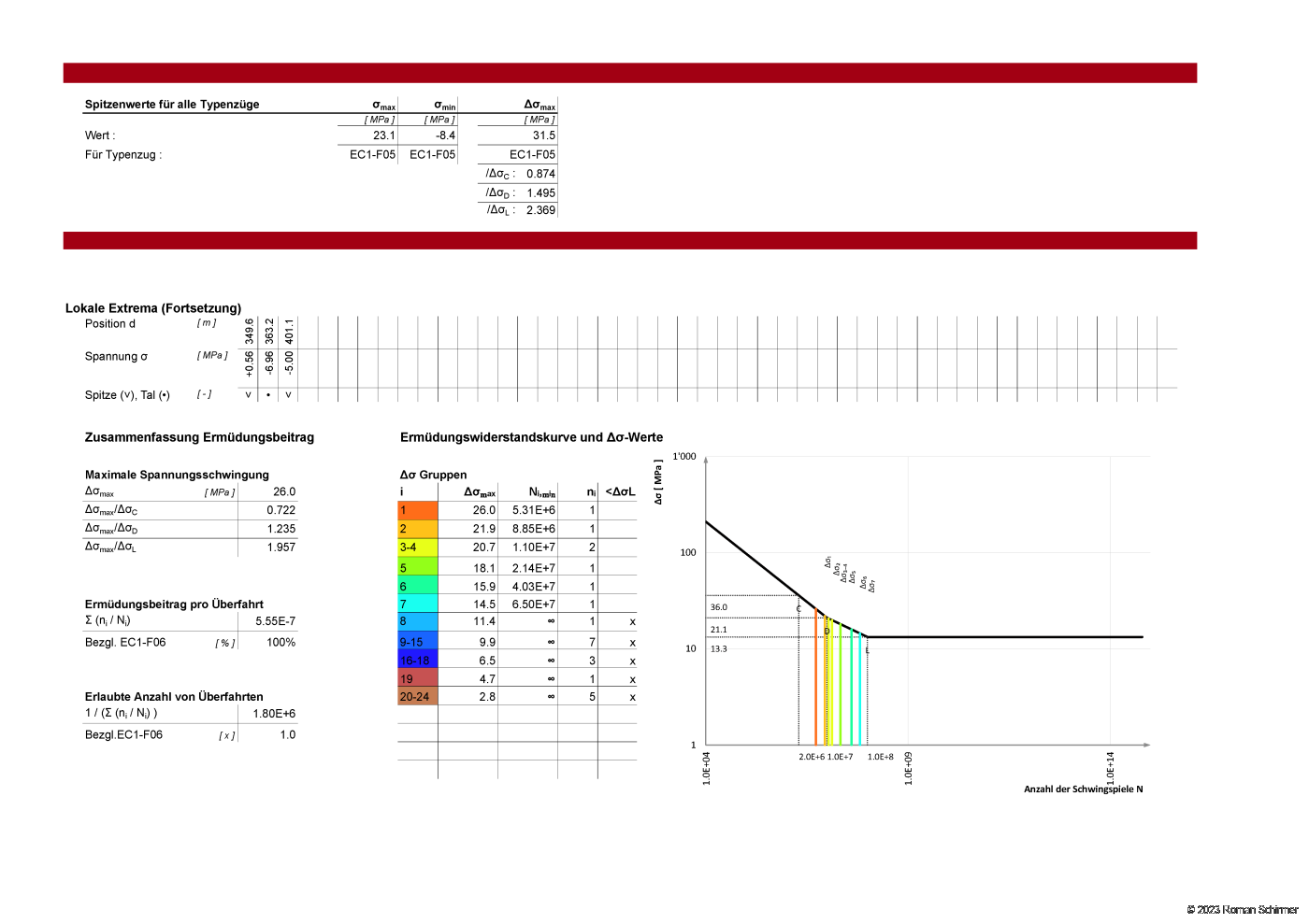 Application for material fatigue assessment of bridges subjected to rail traffic loads