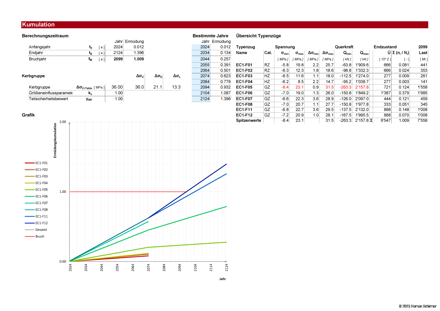 Application for material fatigue assessment of bridges subjected to rail traffic loads