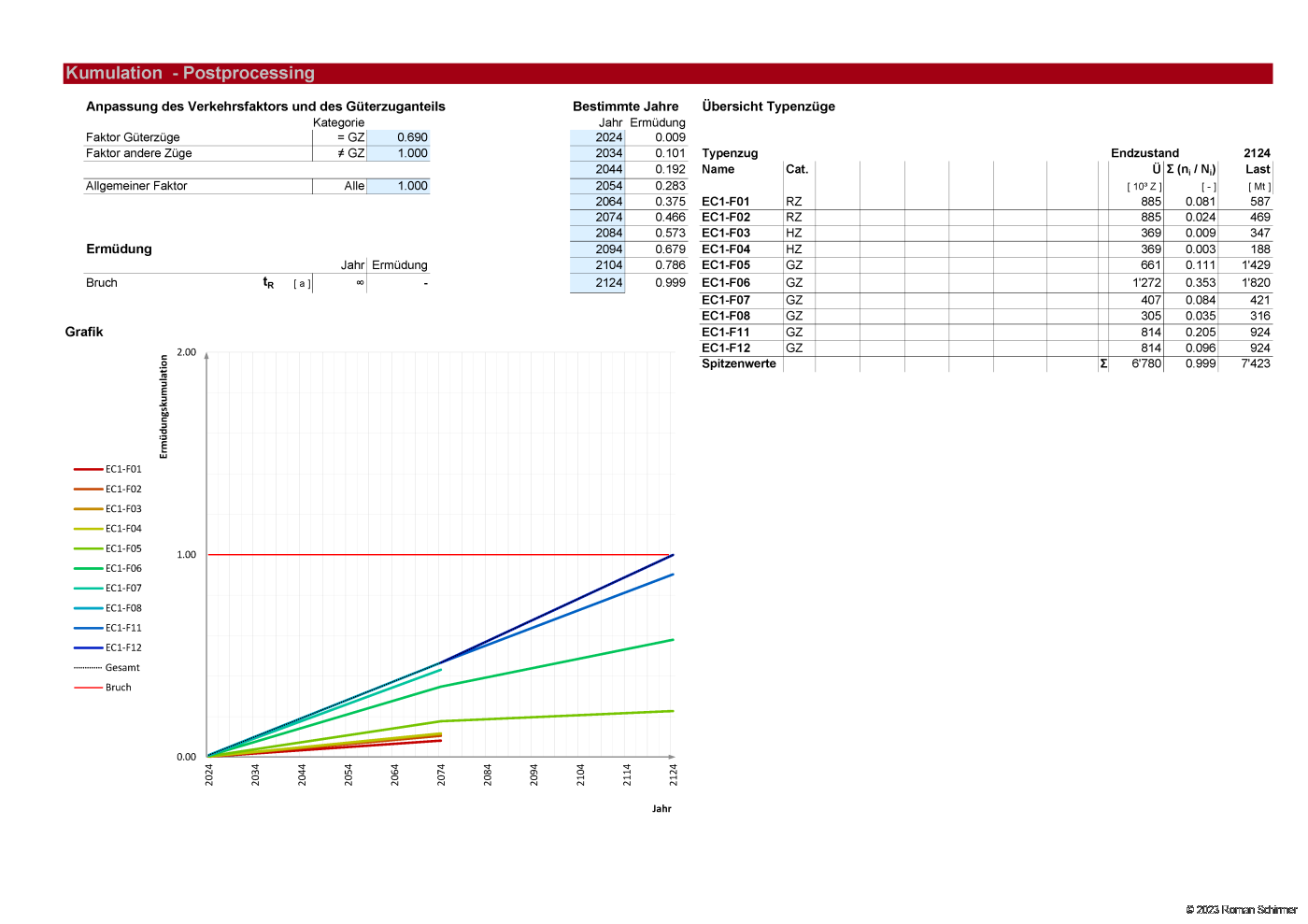 Application for material fatigue assessment of bridges subjected to rail traffic loads